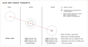 Chanel net zero 2040 targets