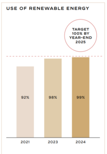 Chanel renewable energy 2024