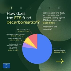 EU ETS revenue 2025