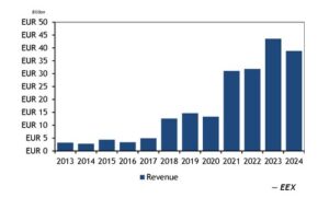EU ETS revenue annual 2024
