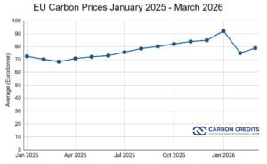 EU carbon prices March 2026