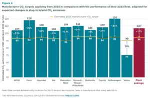EU vehicle emissions rules and targets