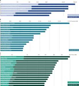 Estimated damages from emissions related to individual behaviors or firm output over varying time periods