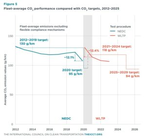 Eu fleet carbon performance vs target