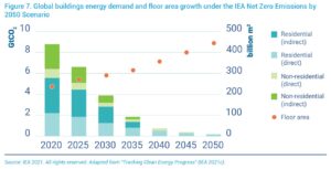Global buildings energy demand 2050 IEA scenario