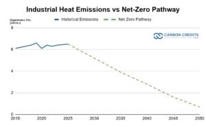Industrial Heat Emissions vs Net-Zero Pathway IEA