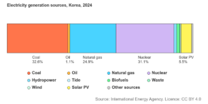 International Energy Agency - Electricity generation sources, Korea, 2024