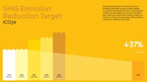 LEGO ghg emissions target