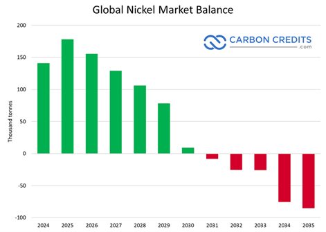 Nickel supply nickel price
