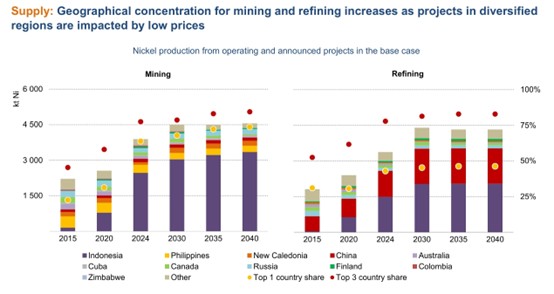 Nickel Demand for EVs Could Flip the 2030 Market Balance • Carbon Credits