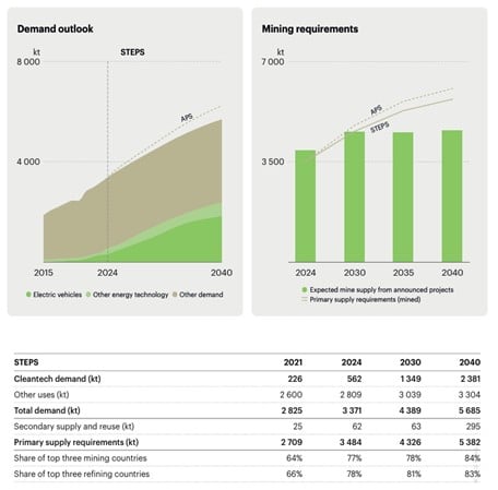 global nickel demand and supply 