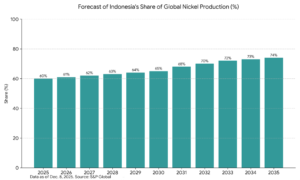 indonesia nickel 