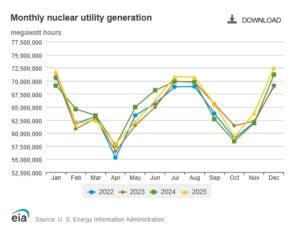 US Nuclear generation 