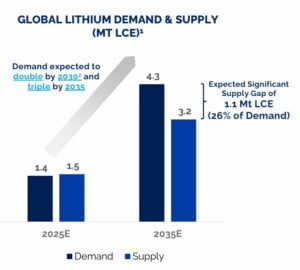 lithium demand