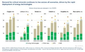 iea global demand critical minerals