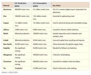 america critical mineral