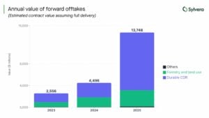 carbon offtake big tech