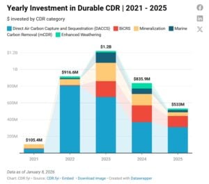 carbon credits investment