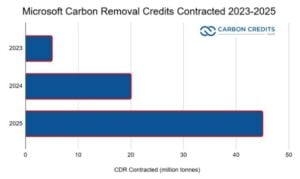 carbon removal credits microsoft