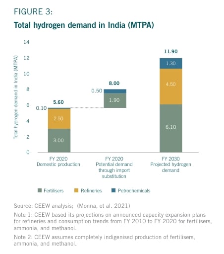 INDIA GREEN HYDROGEN