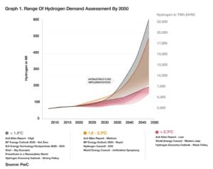 green hydrogen demand 
