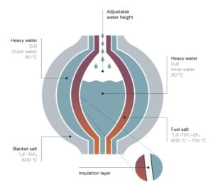 thorium molten salt reactor