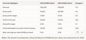 chery financial highlight revenue