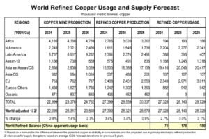 copper supply