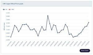 LME copper prices