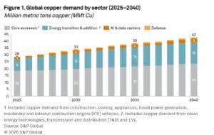 copper demand AI