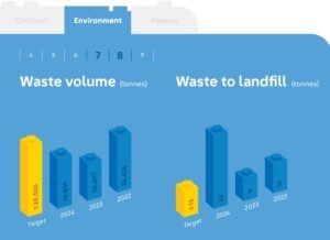 lego waste reduction