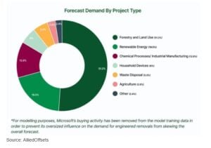 FOREST carbon credits