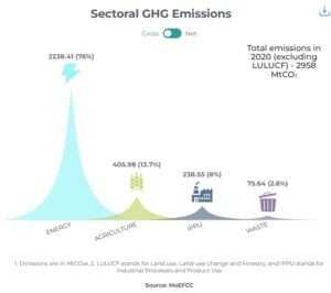 india carbon emissions