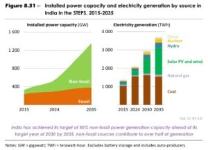 solar pv india