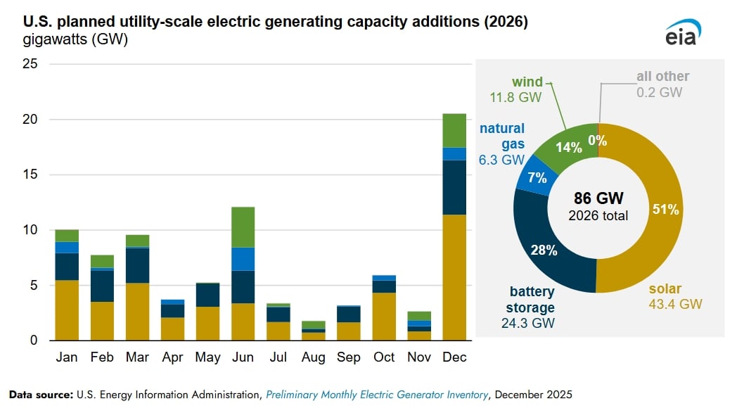eia solar uS