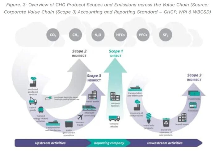 Verra to Launch Scope 3 Standard in 2026: A New Era for Value Chain ...
