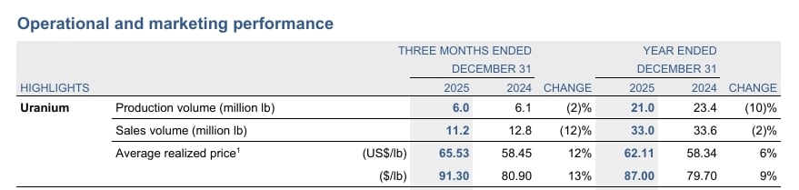 cameco uranium