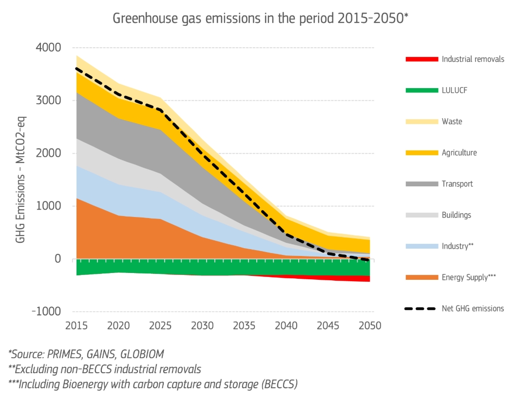 EU Eyes International Carbon Credits to Meet 2040 Climate Target and ...