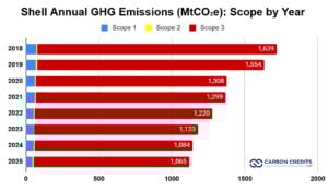 Shell Annual Greenhouse Gas Emissions, Scope by Year, 2025