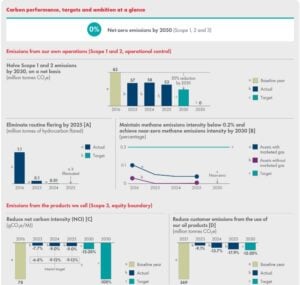 Shell net zero an 2025 progress