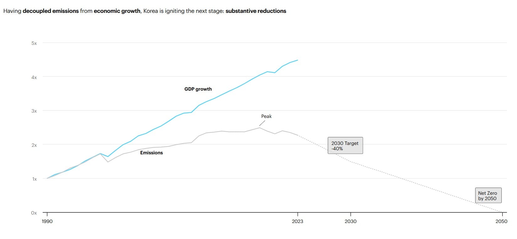 South Korea net zero goal