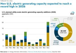 US electricity generation 2026 by source solar EIA