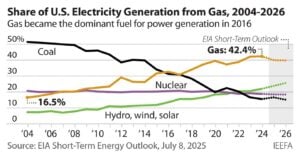 US electricity generation share gas 2026