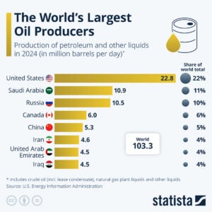 US largest oil producers 2024