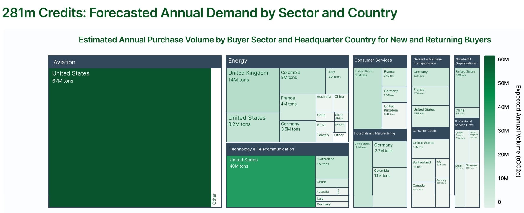 VCM credits forecasted demand by country and sector