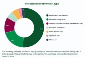 VCM demand by project type AlliedOffsets