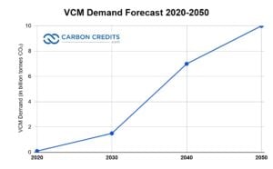 VCM demand forecast 2050