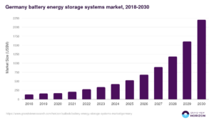 battery-energy-storage-systems-market-germany 2030