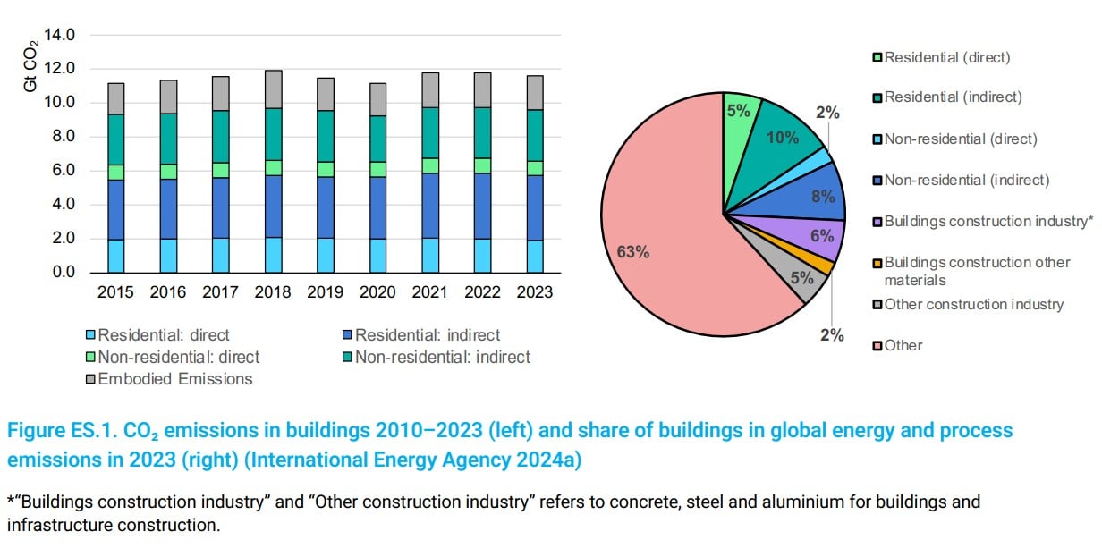 carbon emissions of buildings IEA