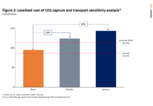 ccus cost impact of energy price increase